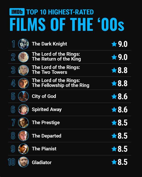 Highest rated imdb movies - 1. Spirited Away. 20012h 5m · (837K) · 96Metascore ; 2. It's a Wonderful Life. 19462h 10m · (495K) · 89Metascore ; 3. The Lion King. 19941h 28m &mid...